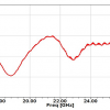 Simulation Antenne 18-26.5 GHz 15 dB Gain