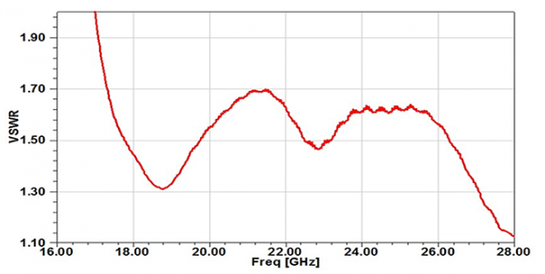 Simulation Antenne 18-26.5 GHz 15 dB Gain