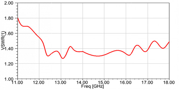 Simulation Antenne 12.4-18 GHz 20 dB Gain