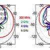 Simulation antenne 0.3-6 GHz ++