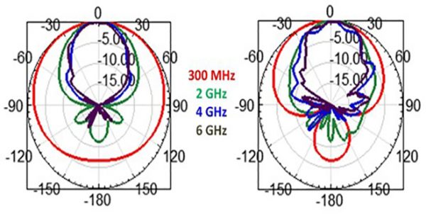 Simulation antenne 0.3-6 GHz ++