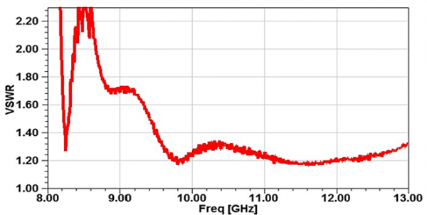 Simulation Antenne corrugué 8.2-12.4 GHz 18 dB Gain