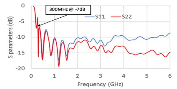 Simulation antenne quadruple à bordure ouverte