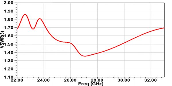 Simulation Antenne 22-33 GHz 20 dB Gain