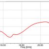 Simulation Antenne 15-22 GHz 20 dB Gain