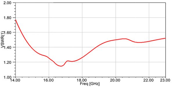 Simulation Antenne 15-22 GHz 20 dB Gain