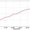 Simulation Antenne 15-22 GHz 20 dB Gain