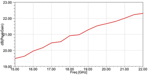 Simulation Antenne 15-22 GHz 20 dB Gain