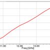 Simulation Antenne 10.0-15.0 GHz 15 dB Gain