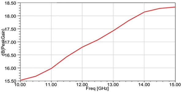 Simulation Antenne 10.0-15.0 GHz 15 dB Gain