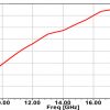 Simulation Antenne 10.0-15.0 GHz 10 dB Gain