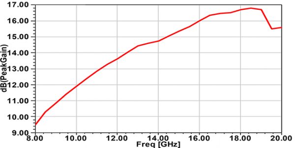 Simulation Antenne 10.0-15.0 GHz 10 dB Gain