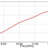 Simulation Antenne 8.2-12.4 GHz 15 dB Gain