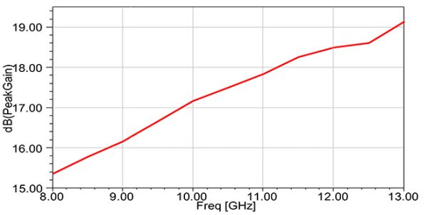 Simulation Antenne 8.2-12.4 GHz 15 dB Gain