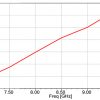 Simulation Antenne 7.0-10.0 GHz 15 dB Gain