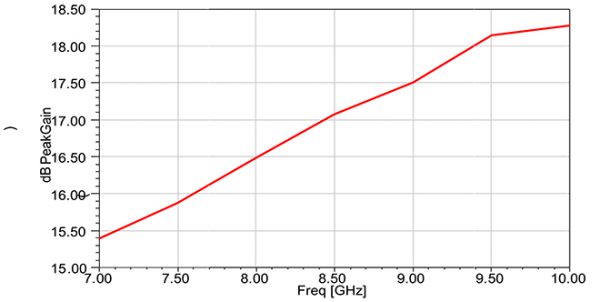 Simulation Antenne 7.0-10.0 GHz 15 dB Gain