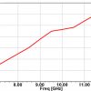 Simulation Antenne 7.0-10.0 GHz 15 dB Gain