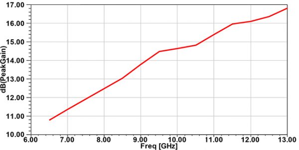 Simulation Antenne 7.0-10.0 GHz 15 dB Gain