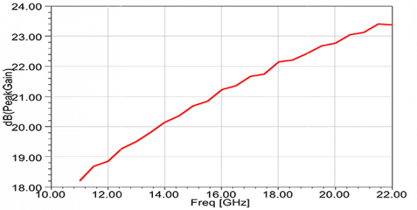 Simulation Antenne 12.4-18 GHz 20 dB Gain