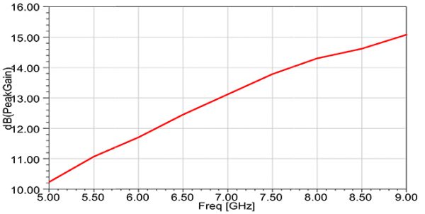 Simulation Antenne 7.0-10.0 GHz 10 dB Gain