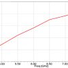 Simulation Antenne 5.8-8.2 GHz 10 dB Gain