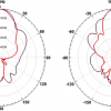 Simulation Antenne 6-18 GHz 19 dB Gain