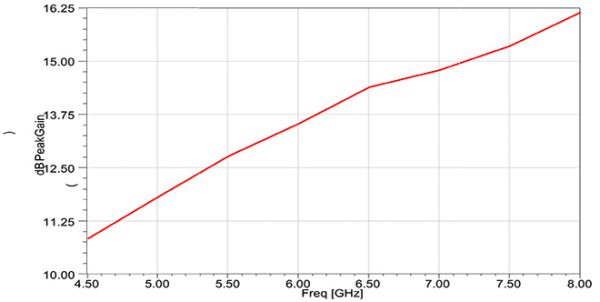 Simulation Antenne 5.8-8.2 GHz 10 dB Gain