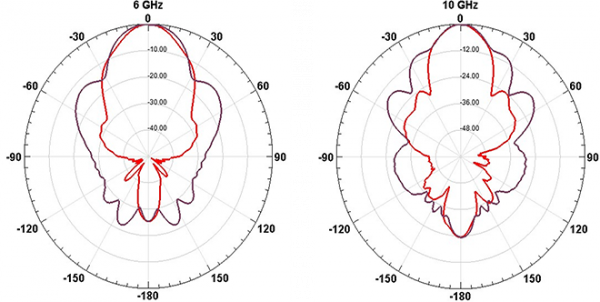 Simulation Antenne 6-18 GHz 19 dB Gain