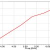 Simulation Antenne 4.9-7.1 GHz 10 dB Gain