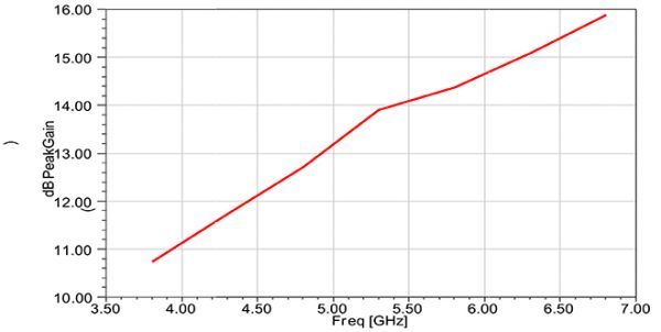 Simulation Antenne 4.9-7.1 GHz 10 dB Gain