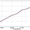 Simulation Antenne corrugué 8.2-12.4 GHz 18 dB Gain