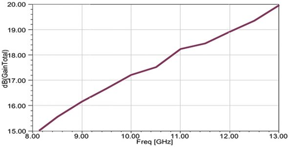 Simulation Antenne corrugué 8.2-12.4 GHz 18 dB Gain