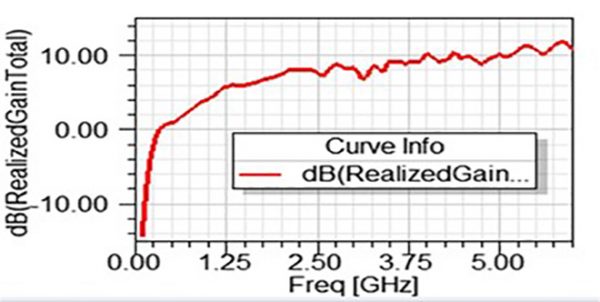 Simulation antenne 0.3-6 GHz ++