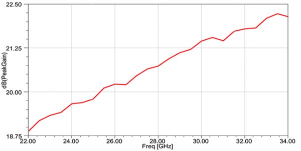 Simulation Antenne 22-33 GHz 20 dB Gain