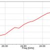 Simulation Antenne 18-26.5 GHz 20 dB Gain