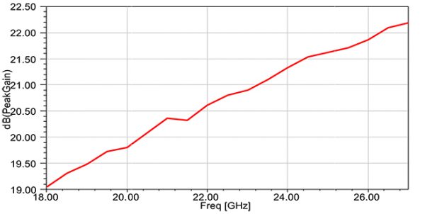 Simulation Antenne 18-26.5 GHz 20 dB Gain