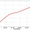 Simulation Antenne 18-26.5 GHz 15 dB Gain