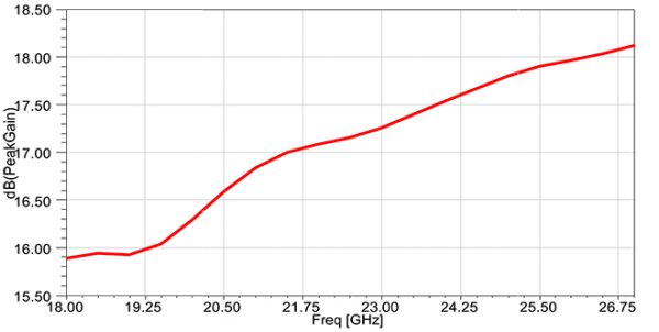 Simulation Antenne 18-26.5 GHz 15 dB Gain