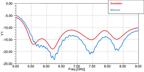 Simulation Antenne 7.0-10.0 GHz 10 dB Gain