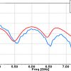 Simulation Antenne 5.8-8.2 GHz 10 dB Gain