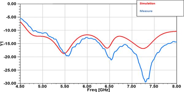 Simulation Antenne 5.8-8.2 GHz 10 dB Gain