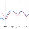 Simulation Antenne 4.9-7.1 GHz 10 dB Gain