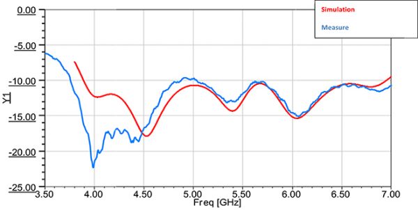 Simulation Antenne 4.9-7.1 GHz 10 dB Gain