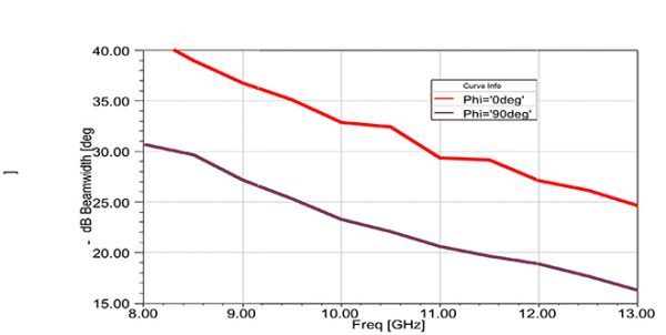 Simulation Antenne corrugué 8.2-12.4 GHz 18 dB Gain