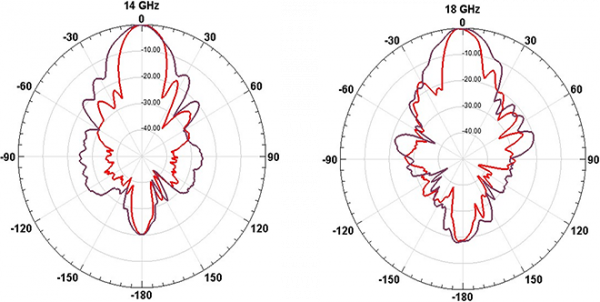 Simulation Antenne 6-18 GHz 19 dB Gain