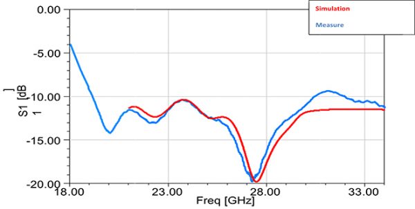 Simulation Antenne 22-33 GHz 15 dB Gain