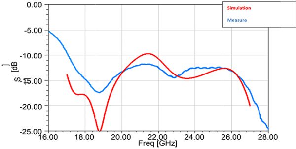 Simulation Antenne 18-26.5 GHz 15 dB Gain