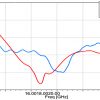 Simulation Antenne 15-22 GHz 20 dB Gain