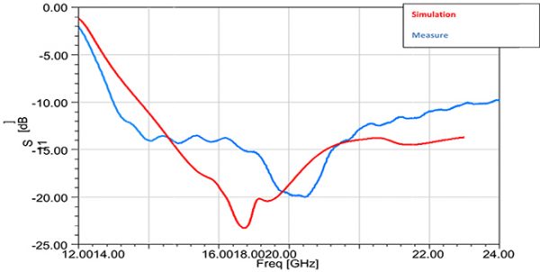 Simulation Antenne 15-22 GHz 20 dB Gain