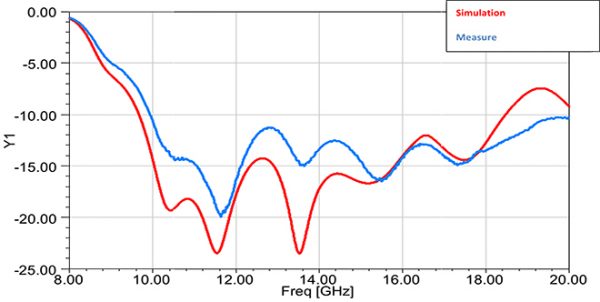 Simulation Antenne 10.0-15.0 GHz 10 dB Gain